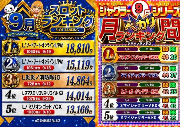 モナコパレスグリーンランド店のパチスロ出玉ランキング