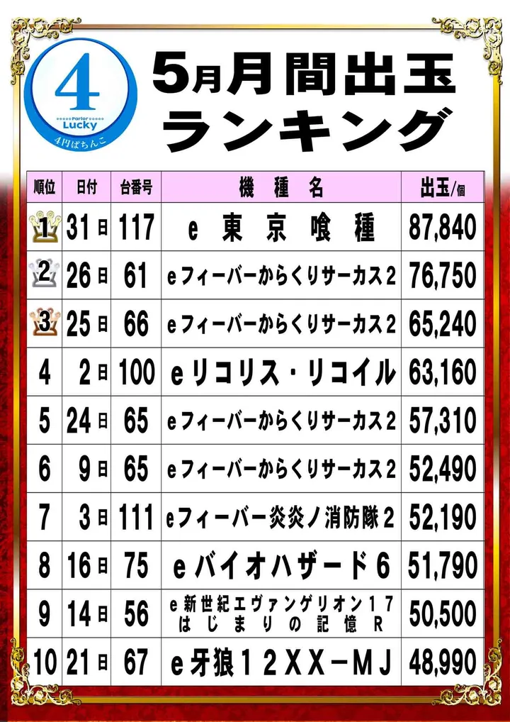 パーラー・ラッキーⅠ＆Ⅱのパチンコ出玉ランキング