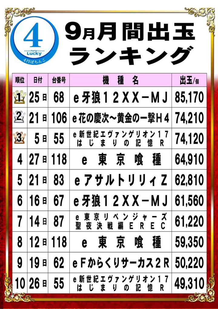 パーラー・ラッキーⅠ＆Ⅱのパチンコ出玉ランキング