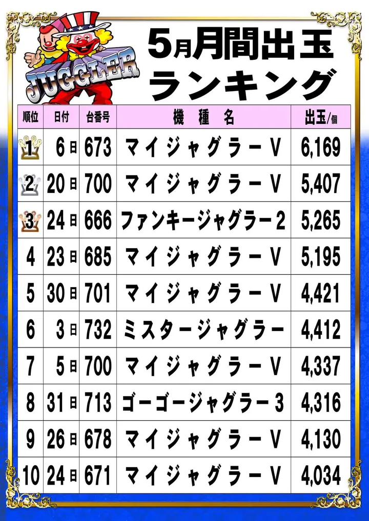 パーラー・ラッキーⅠ＆Ⅱのパチスロ出玉ランキング
