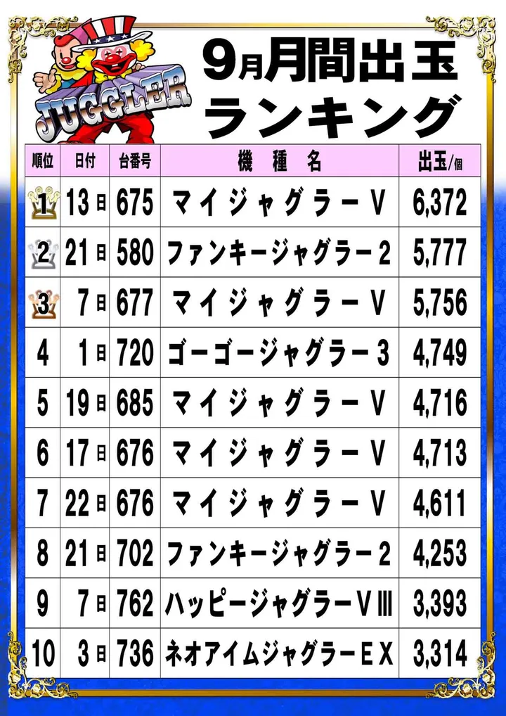 パーラー・ラッキーⅠ＆Ⅱのパチスロ出玉ランキング