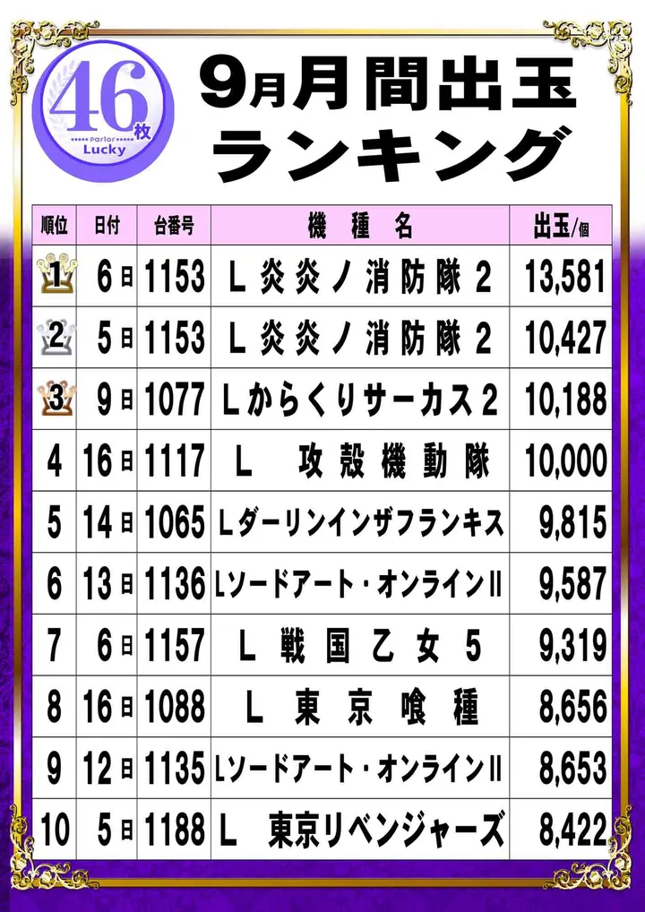 パーラー・ラッキーⅠ＆Ⅱのパチスロ出玉ランキング