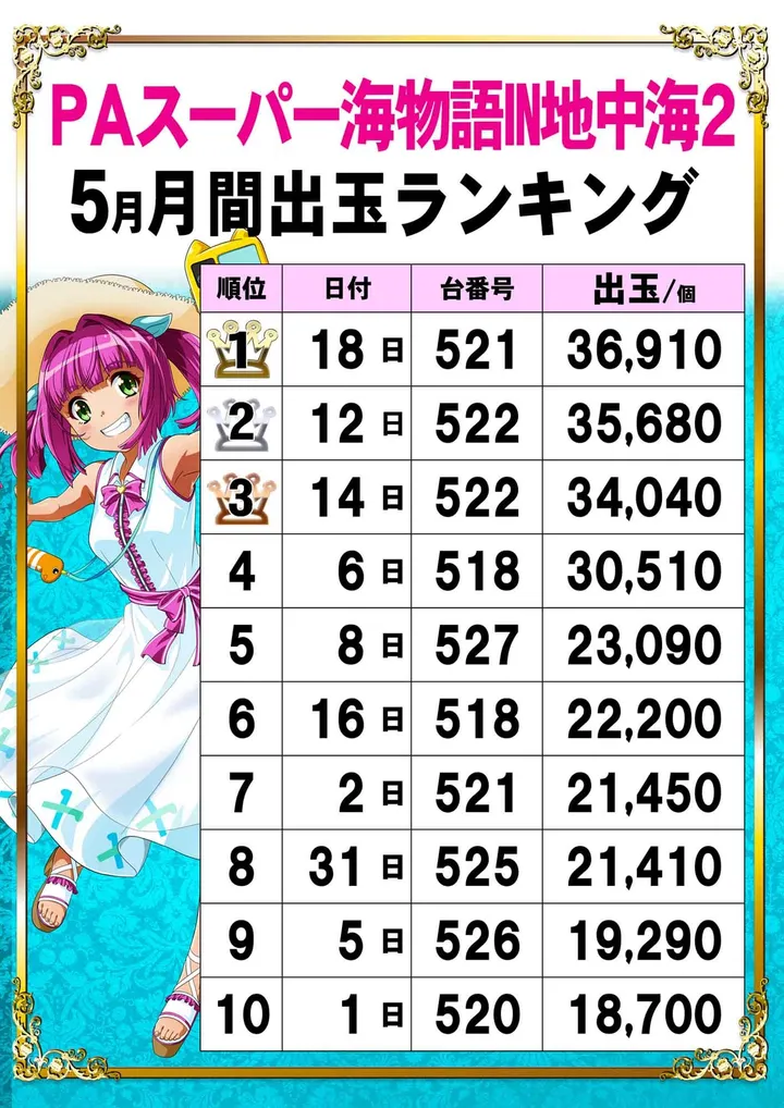 パーラー・ラッキーⅠ＆Ⅱのパチンコ出玉ランキング
