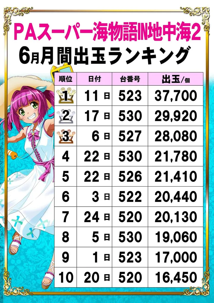 パーラー・ラッキーⅠ＆Ⅱのパチンコ出玉ランキング