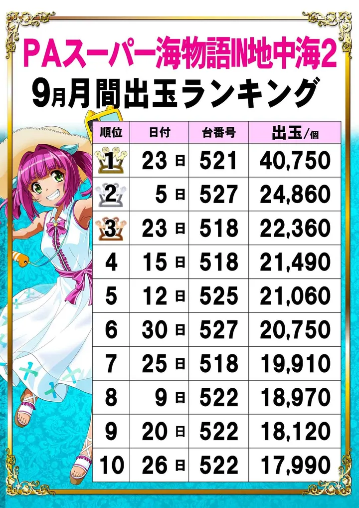 パーラー・ラッキーⅠ＆Ⅱのパチンコ出玉ランキング