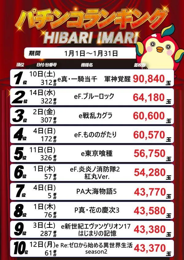  銀玉ブティックひばり伊万里店のパチンコ出玉ランキング