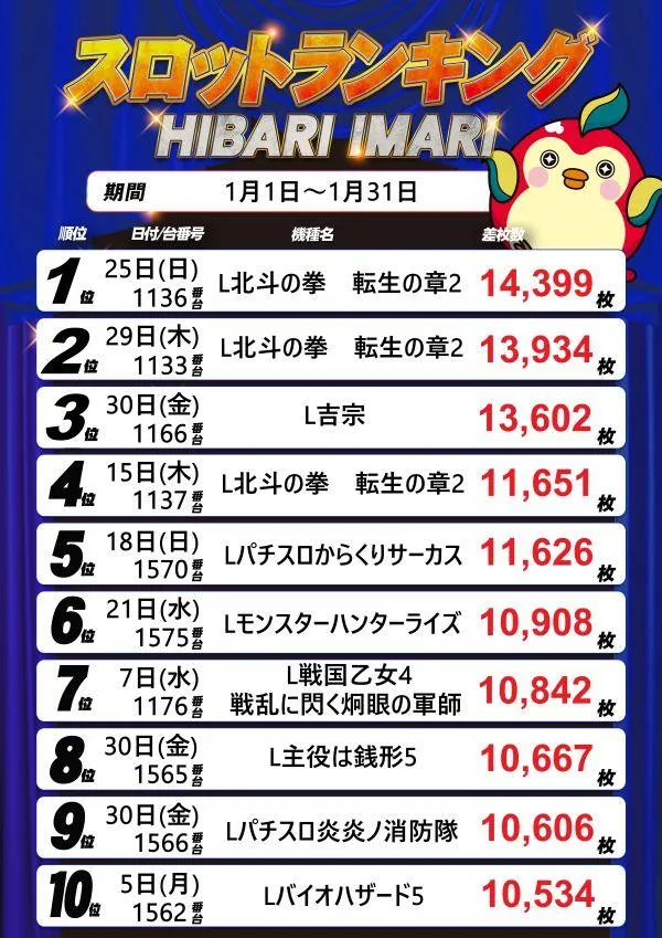  銀玉ブティックひばり伊万里店のパチスロ出玉ランキング