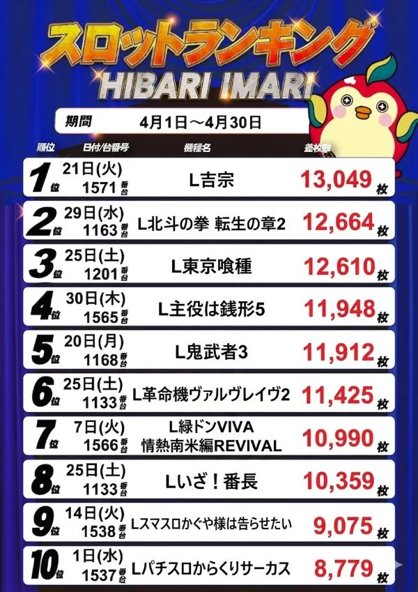  銀玉ブティックひばり伊万里店のパチスロ出玉ランキング
