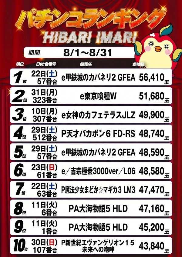  銀玉ブティックひばり伊万里店のパチンコ出玉ランキング