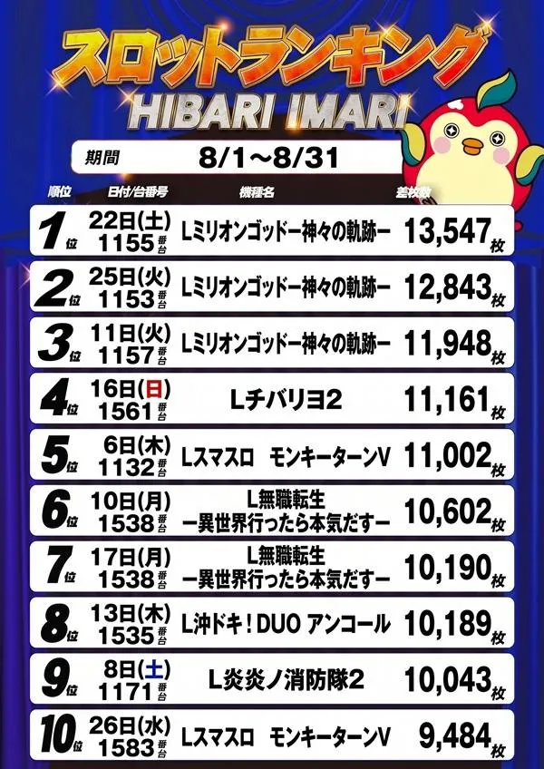  銀玉ブティックひばり伊万里店のパチスロ出玉ランキング