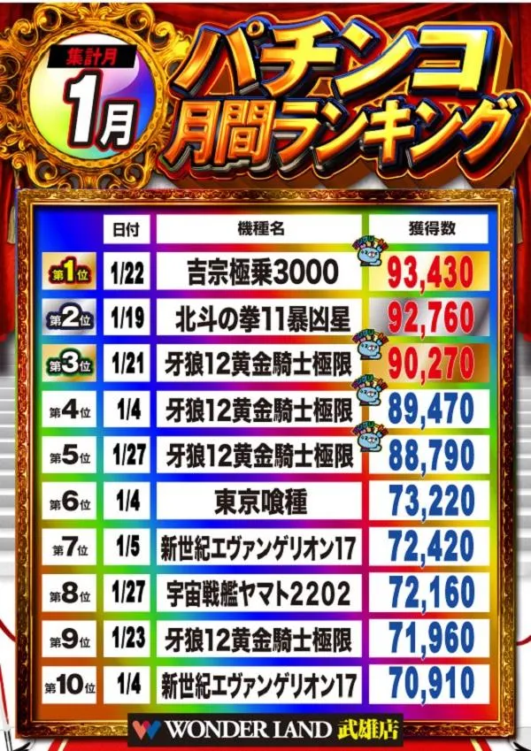 ワンダーランド武雄店のパチンコ出玉ランキング