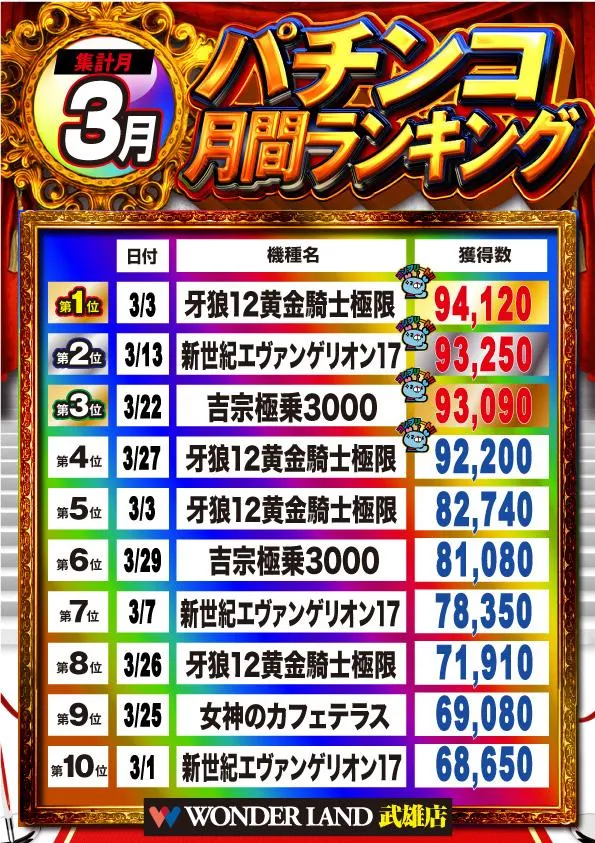 ワンダーランド武雄店のパチンコ出玉ランキング