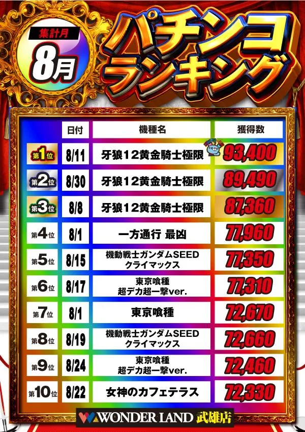 ワンダーランド武雄店のパチンコ出玉ランキング