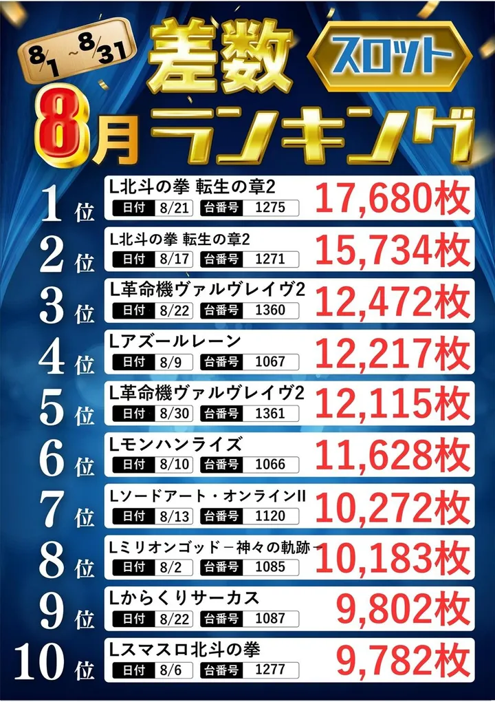 ひばり武雄店のパチスロ出玉ランキング