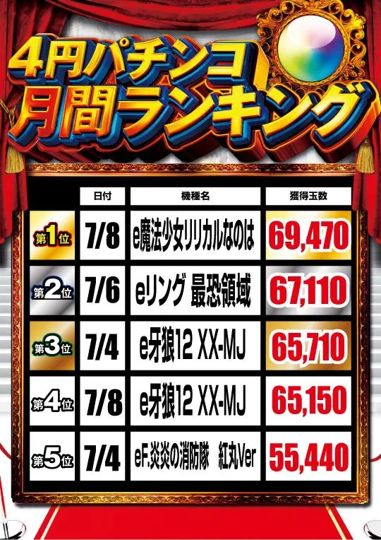 ワンダーランド鹿島店のパチンコ出玉ランキング