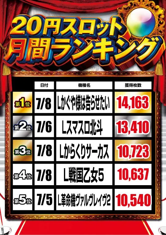 ワンダーランド鹿島店のパチスロ出玉ランキング
