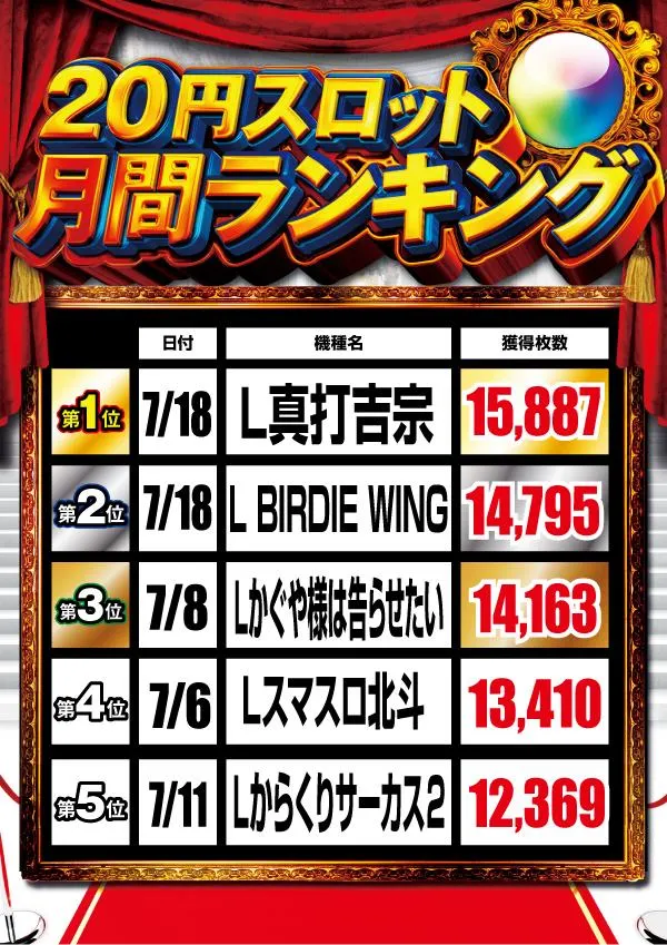 ワンダーランド鹿島店のパチスロ出玉ランキング