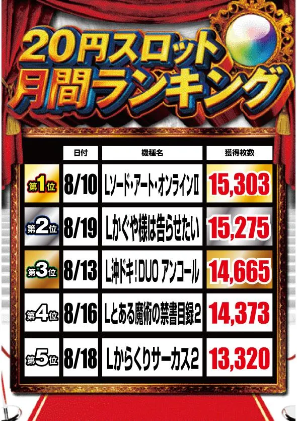 ワンダーランド鹿島店のパチスロ出玉ランキング