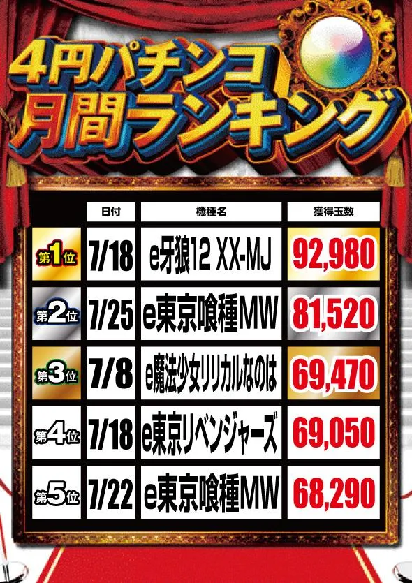 ワンダーランド鹿島店のパチンコ出玉ランキング