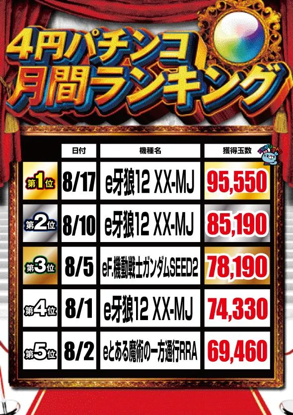 ワンダーランド鹿島店のパチンコ出玉ランキング