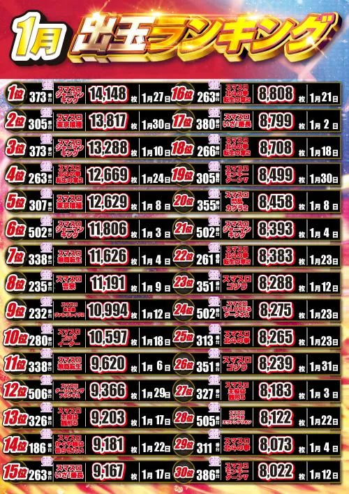 スロットタウンZERO小城牛津店のパチスロ出玉ランキング