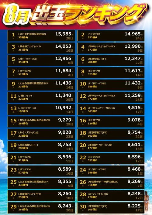 スロットタウンZERO小城牛津店のパチスロ出玉ランキング
