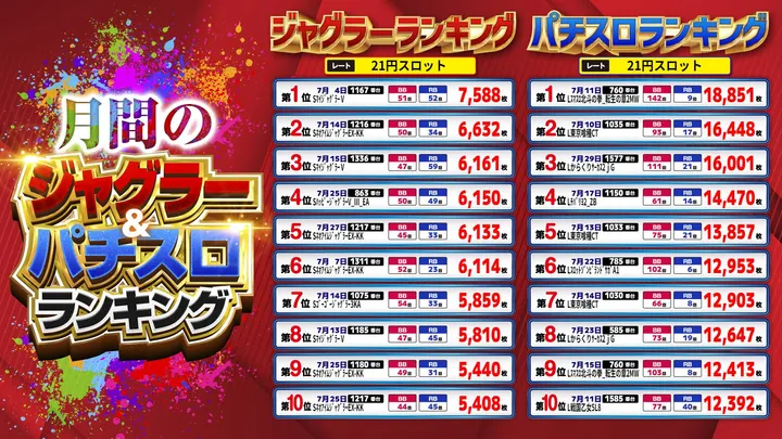 まるみつ三日月店のパチスロ出玉ランキング