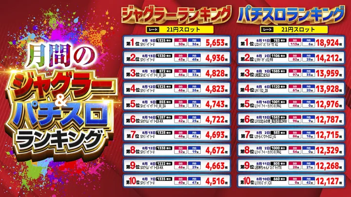 まるみつ三日月店のパチスロ出玉ランキング