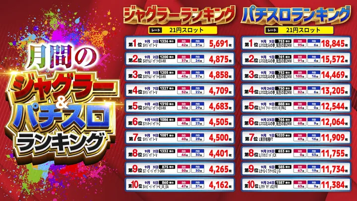 まるみつ三日月店のパチスロ出玉ランキング