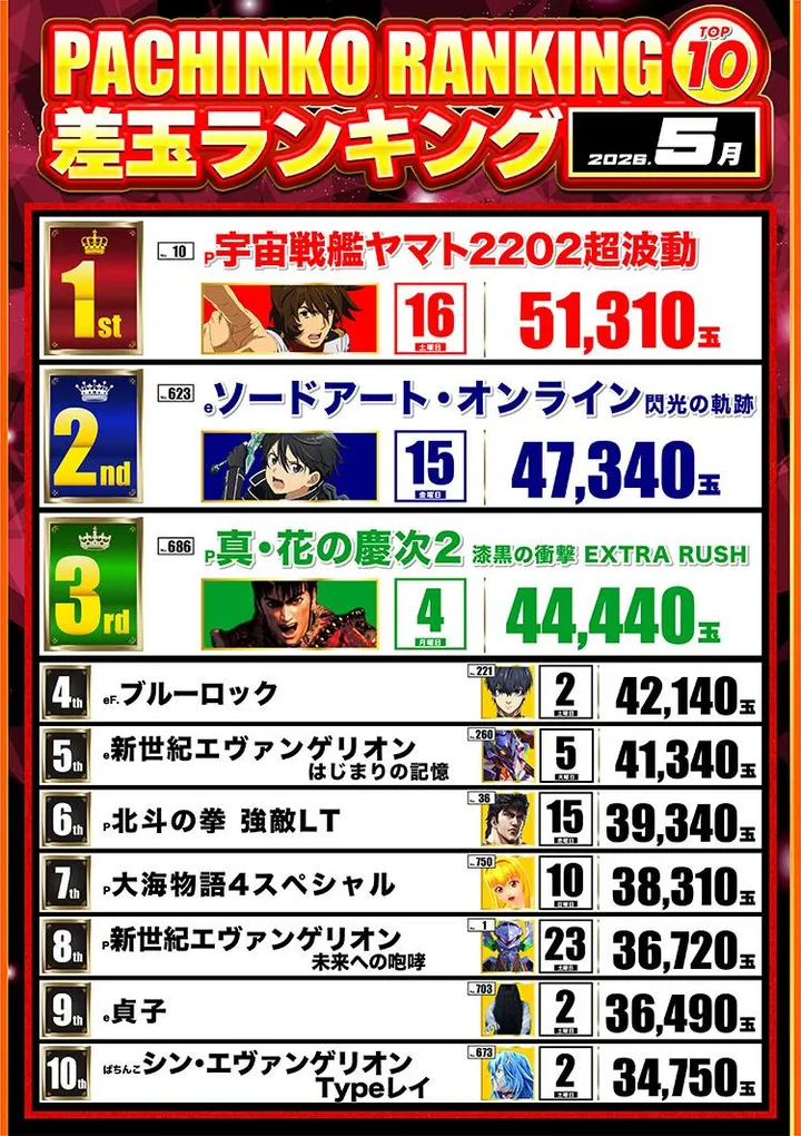 エムザスみやき店のパチンコ出玉ランキング