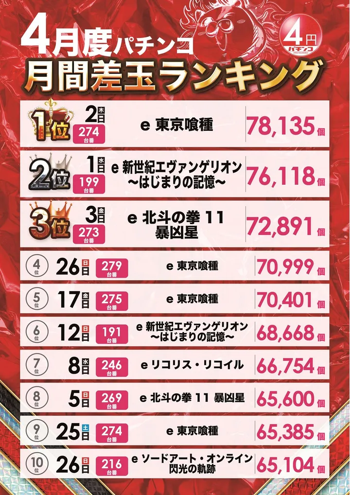 フェスタ･久山店のパチンコ出玉ランキング