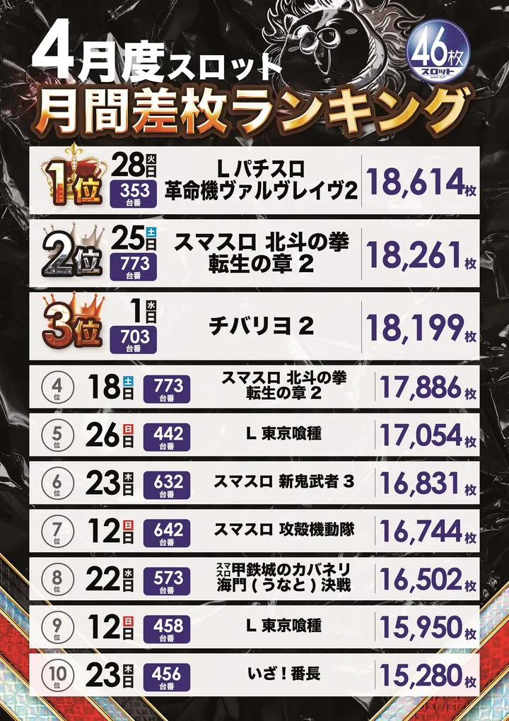 フェスタ･久山店のパチスロ出玉ランキング