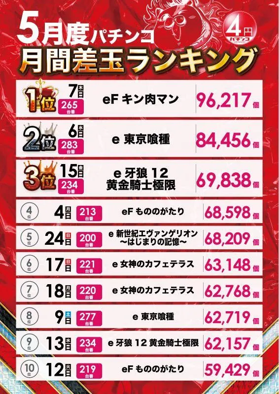 フェスタ･久山店のパチンコ出玉ランキング