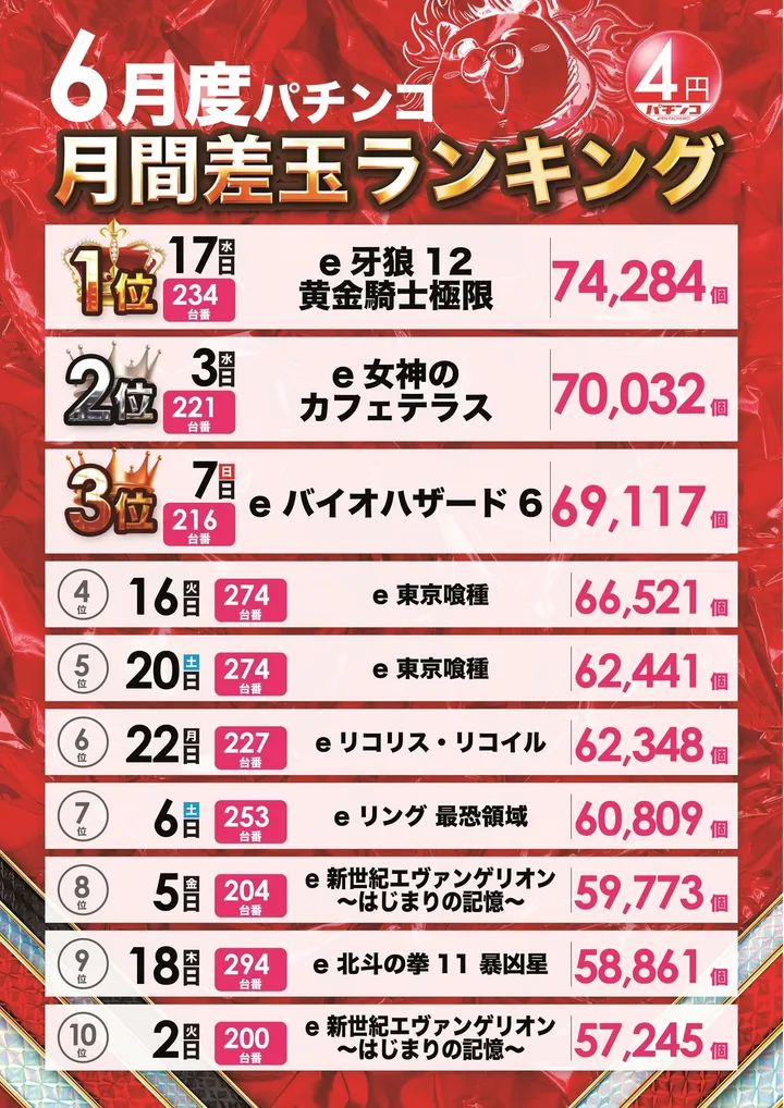 フェスタ･久山店のパチンコ出玉ランキング