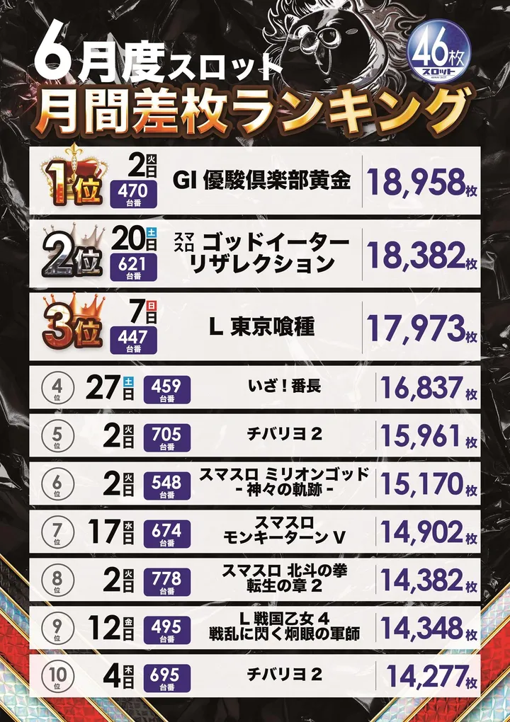 フェスタ･久山店のパチスロ出玉ランキング
