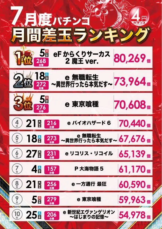 フェスタ･久山店のパチンコ出玉ランキング