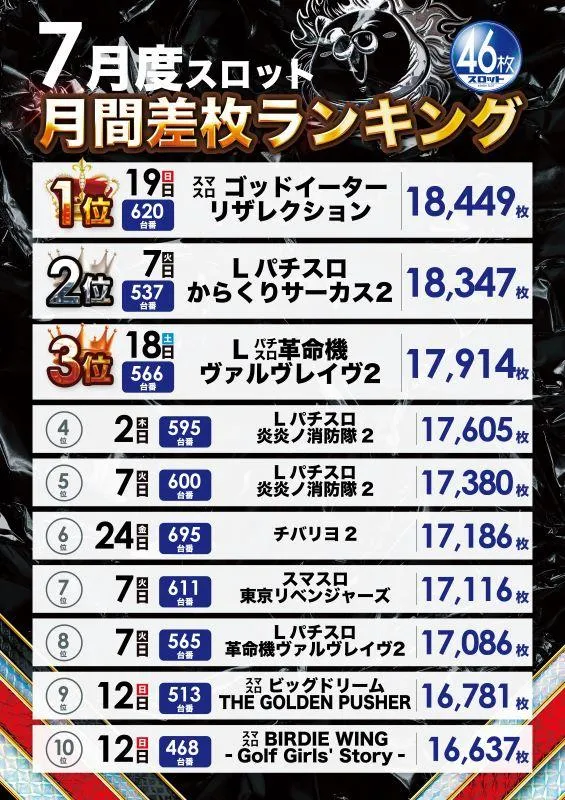 フェスタ･久山店のパチスロ出玉ランキング