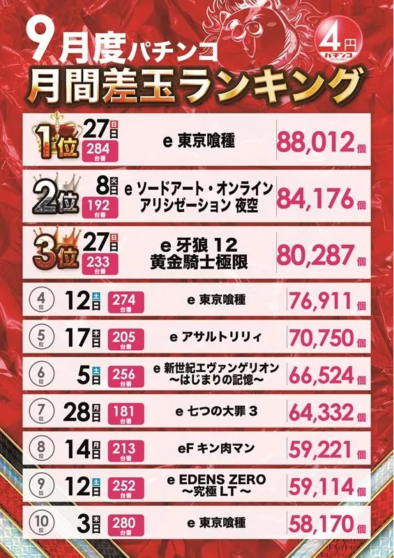 フェスタ･久山店のパチンコ出玉ランキング
