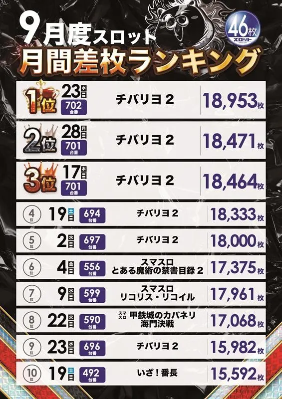 フェスタ･久山店のパチスロ出玉ランキング