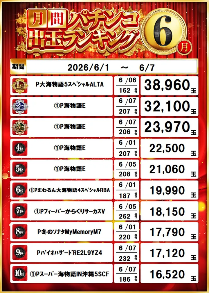 パチンコヤングプラザ平戸店のパチンコ出玉ランキング