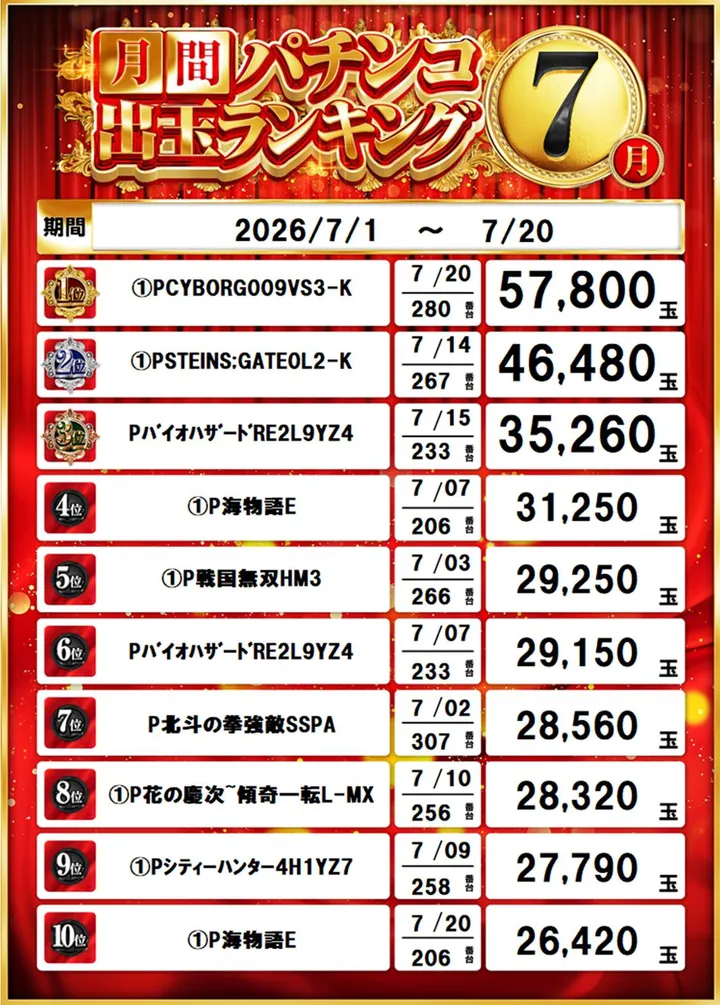 パチンコヤングプラザ平戸店のパチンコ出玉ランキング