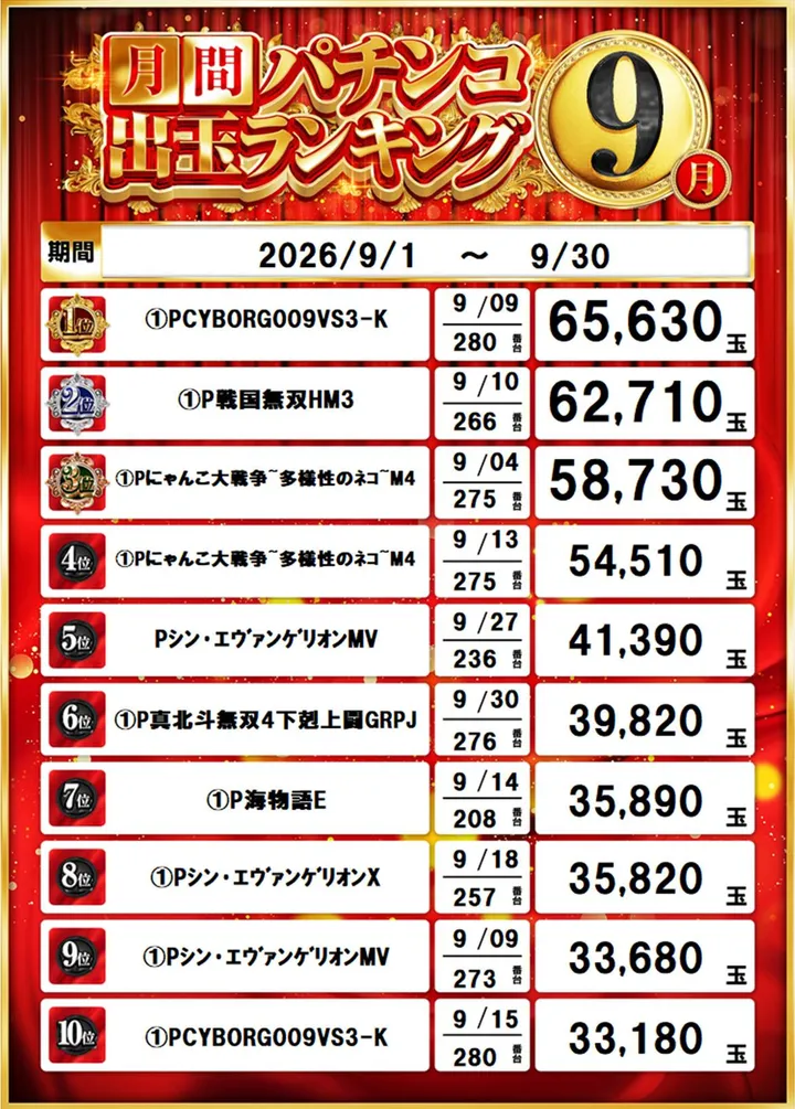 パチンコヤングプラザ平戸店のパチンコ出玉ランキング