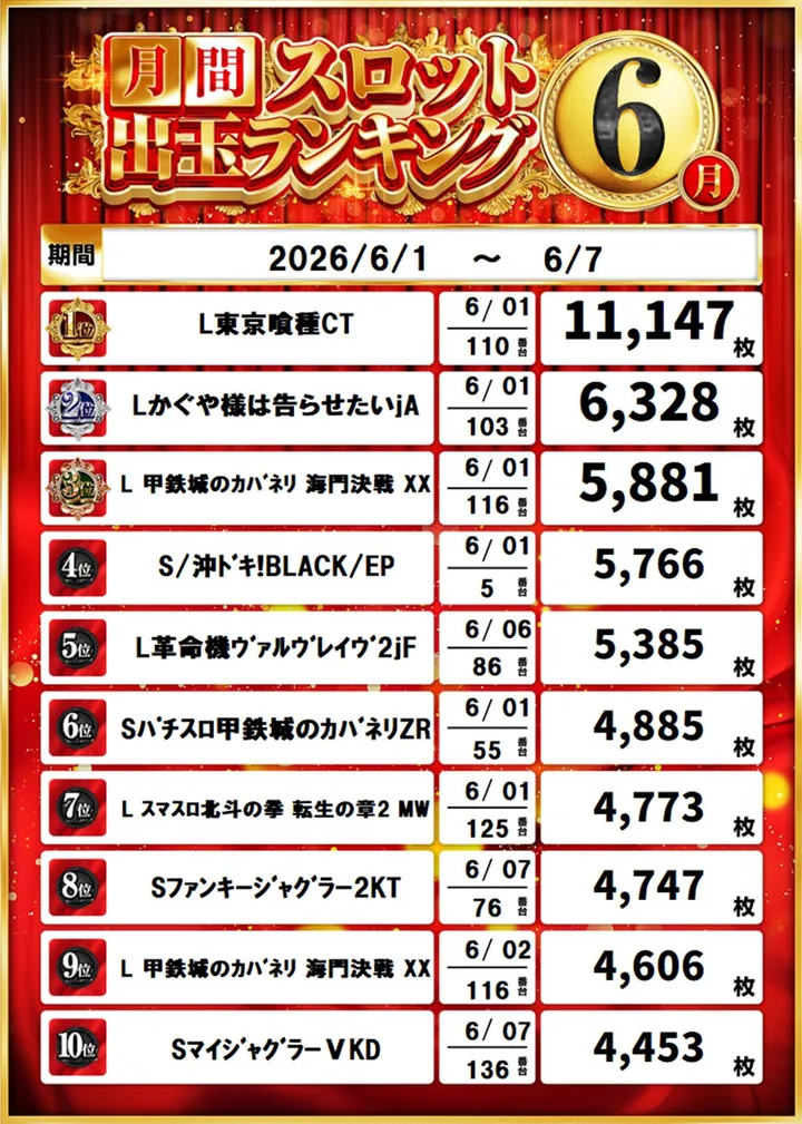 パチンコヤングプラザ平戸店のパチスロ出玉ランキング