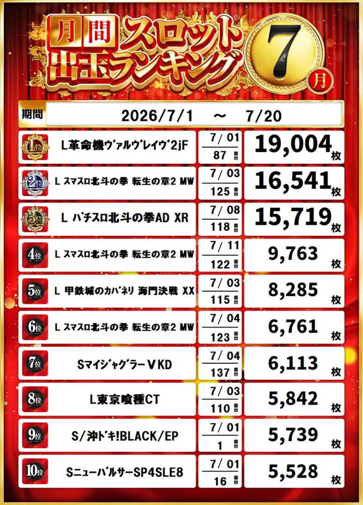 パチンコヤングプラザ平戸店のパチスロ出玉ランキング