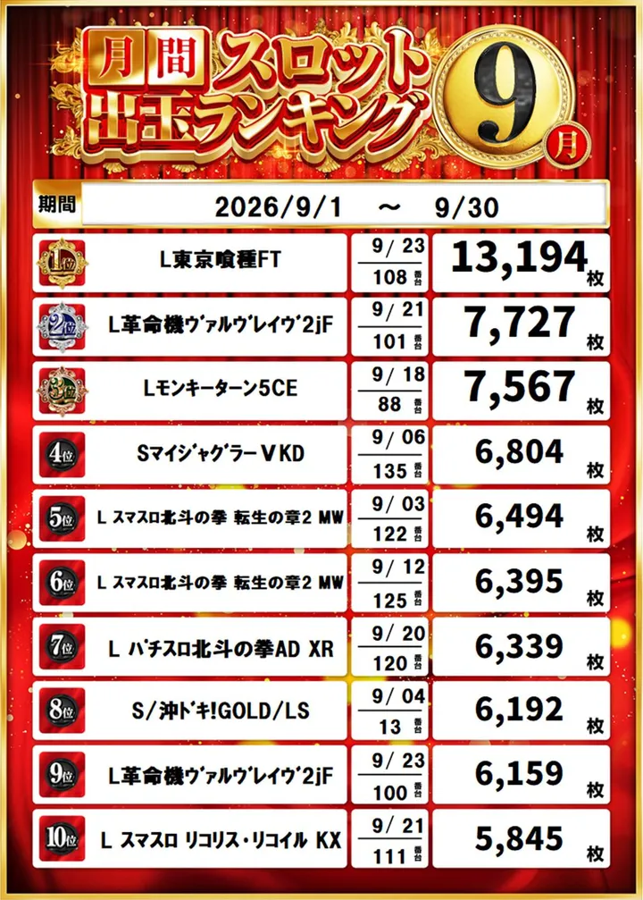パチンコヤングプラザ平戸店のパチスロ出玉ランキング