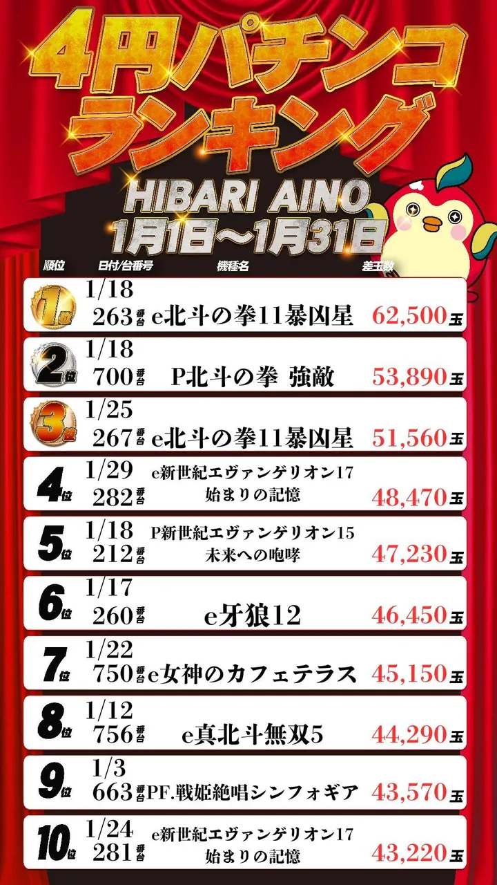 ひばり愛野店のパチンコ出玉ランキング