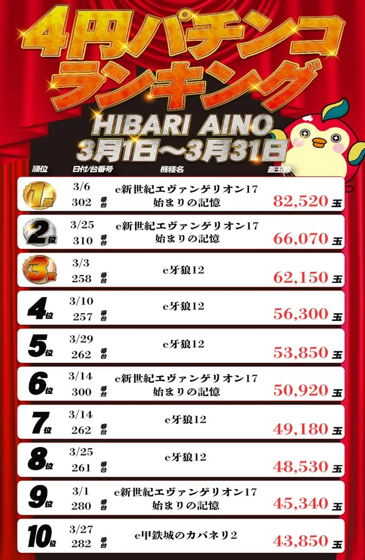 ひばり愛野店のパチンコ出玉ランキング