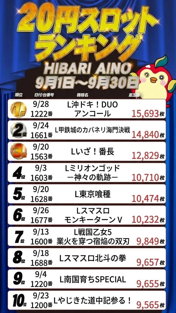 ひばり愛野店のパチスロ出玉ランキング