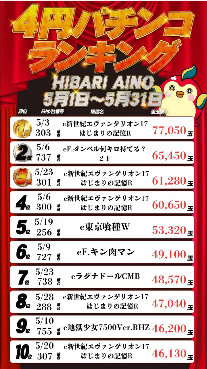 ひばり愛野店のパチンコ出玉ランキング