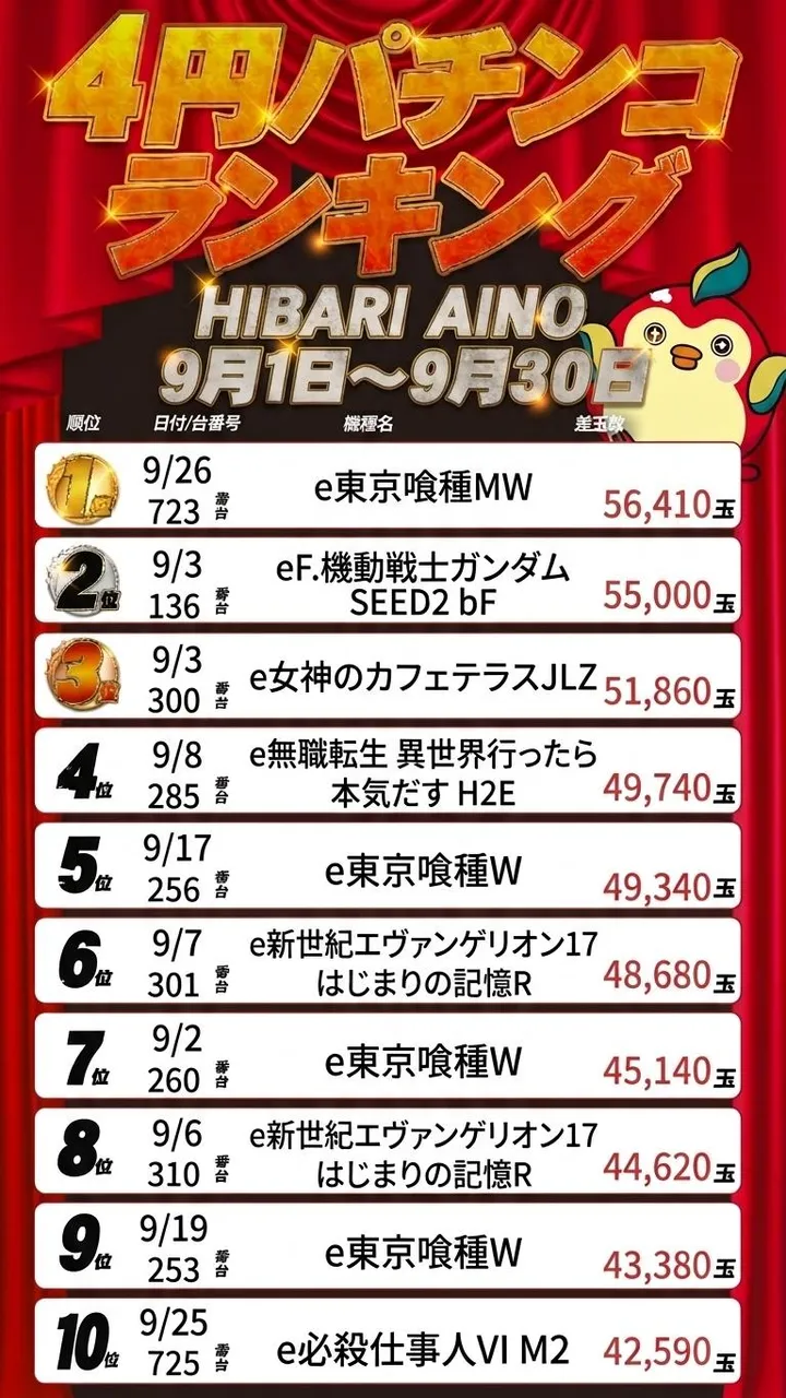 ひばり愛野店のパチンコ出玉ランキング